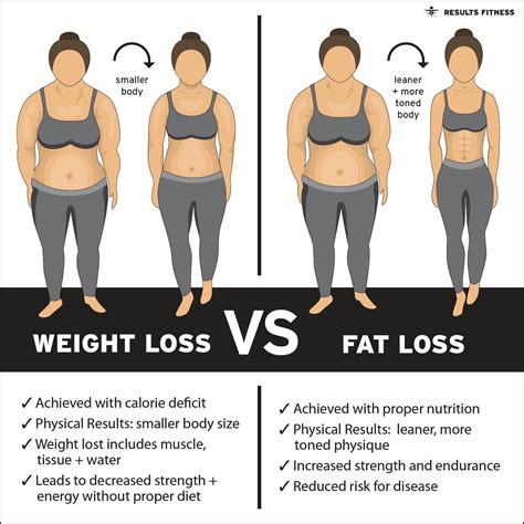 Weight Loss -vs- Fat Loss | Results Fitness