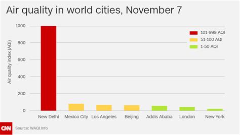 The most polluted city on Planet Earth is our beloved New Delhi ...