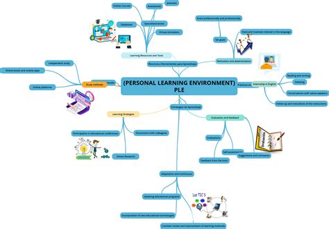 MAPA MENTAL SOBRE SU (PERSONAL LEARNING ENVIRONMENT) PLE GA4-240202501 ...