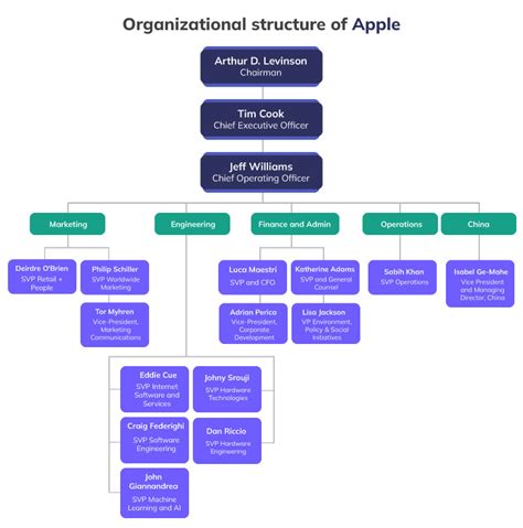 Organizational Structure Flow Chart 的图像结果