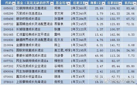 茅台大跌上热搜?基金跑了?但斌减持了吗?五大基金净值波动释信号