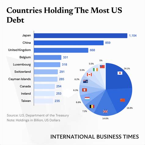 How Much US Debt Is Owned By Foreign Countries? - IBT Graphics | IBTimes