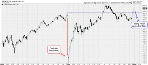 Chart Advisor: SPX Ascending | Traders' Insight