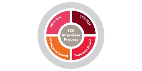 Image result for TCS Interview Process