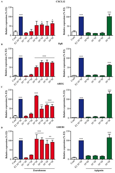 Deciphering the Molecular Mechanisms Sustaining the Estrogenic Activity ...