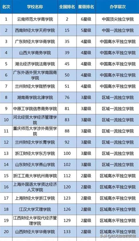 2022年软科中国财经类大学排名一览表 软科中国财经类大学排行榜2022