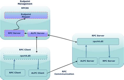Grpc .Net Core 的图像结果
