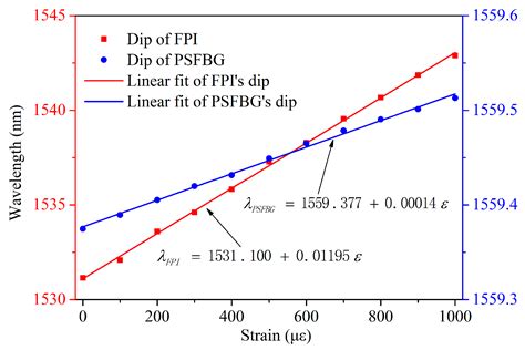 Air Gap Fiber Bragg Grating for Simultaneous Strain and Temperature ...
