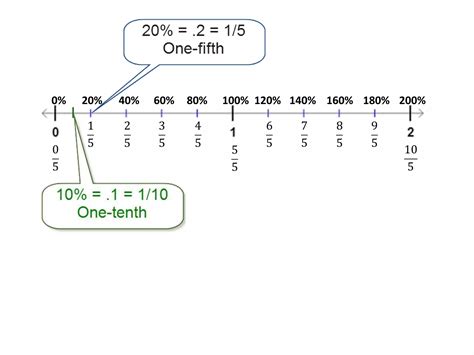 20 Percent is One-Fifth | PPTX