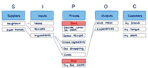 Image result for How to Use SIPOC