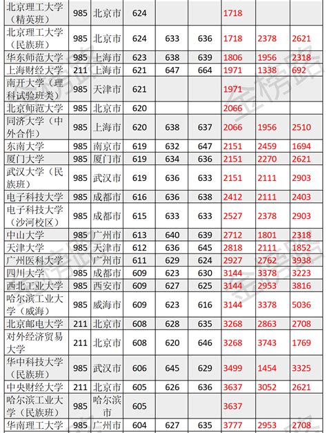 2018四川高考理科成绩500分以上近半数 0分竟有3888人！（图）-中商情报网