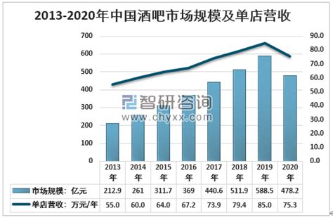 2020年中国酒吧行业发展现状及前景趋势分析（附酒吧数量、酒吧收入、产业链等）[图]_智研咨询