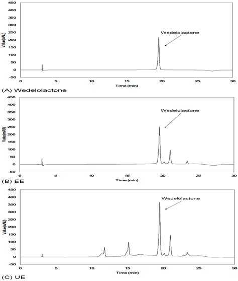 Enhancement of Skin Anti-Inflammatory Activities of Eclipta prostrata L ...