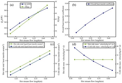 Configuration Optimization of a Plate Fin Precooler Based on Multi ...