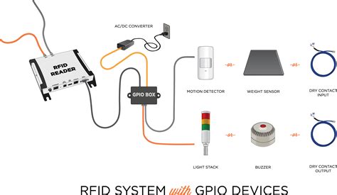 Image result for GPIO Output