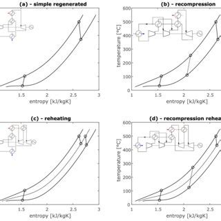 Image result for SCO2 Power Cycle Efficiency