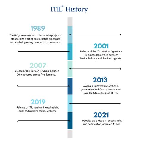 ITIL Structure Chart 的图像结果