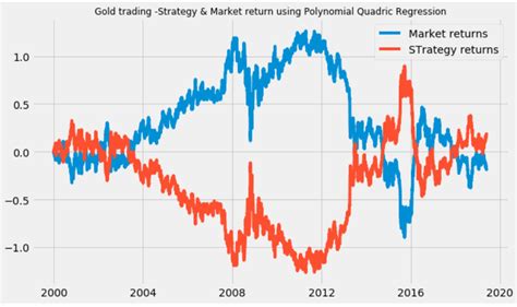 Image result for Share Market Analysis Machine Learning Algorithm