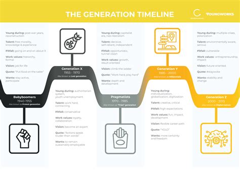 Generation Gaps Timeline From Gen X To Y And Z: Technology And The