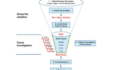 Image result for Example of Problem Solving