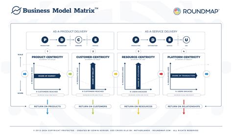 Types of Matrix Business Model 的图像结果