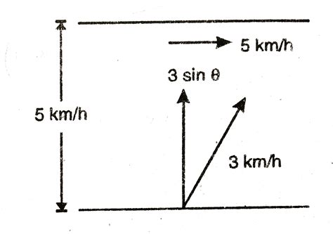 A swimmer wishes to cross a `500 m` river flowing at `5 km h^-1`. His ...