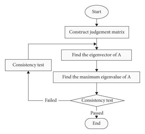 Image result for Analytic Hierarchy Process Car Example