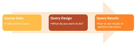 Image result for Access Queries Examples