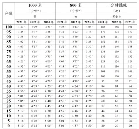 2023莆田中考体育满分多少分及评分标准考试项目规定 _大风车考试网