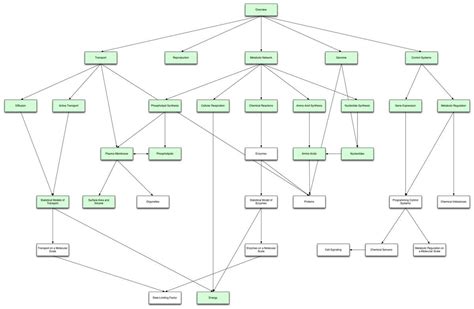 Cell Communication Concept Map 的图像结果