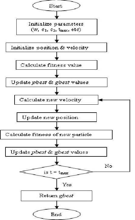 PSO Algorithm Flowchart 的图像结果