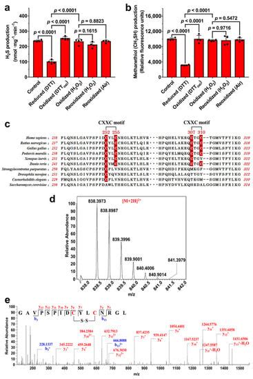 H2O2-Mediated Oxidative Stress Enhances Cystathionine γ-Lyase-Derived ...