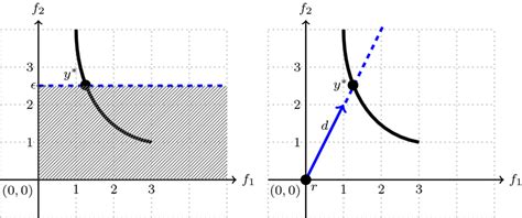 Image result for Properties of Constraint Method in Multi Objective Optimization