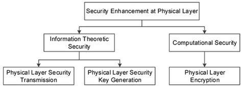 Securing Wireless Communications of the Internet of Things from the ...