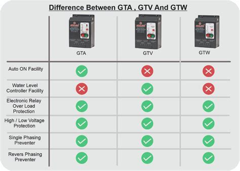 3 Phase Electronic Starter : GTW – Gelco Electronics Pvt. Ltd.