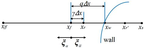 Novel Schemes of No-Slip Boundary Conditions for the Discrete Unified ...