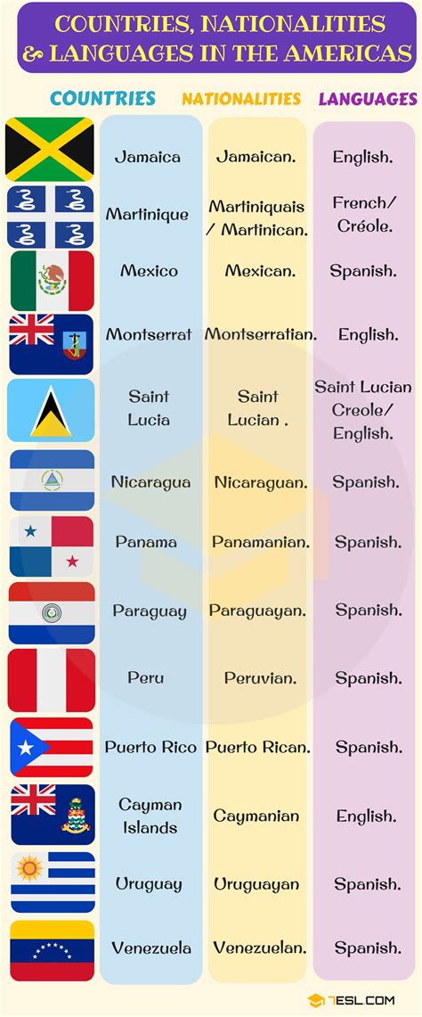Countries and Nationalities • 7ESL | Language, Vocabulary, American country