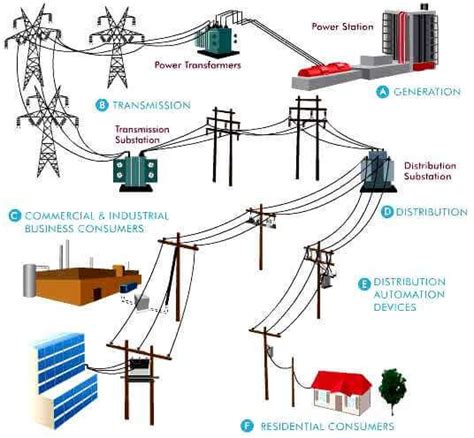 Electrical Power Distribution 的图像结果
