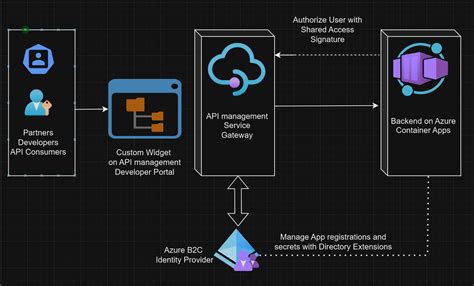 Image result for Apim Dev Portal Tutorial