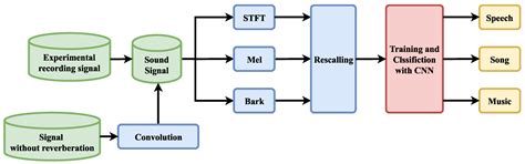 Densely Connected Networks with Multiple Features for Classifying Sound ...