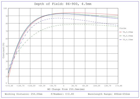 4.5mm C Series Fixed Focal Length Lens | Edmund Optics