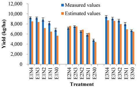 Rice Growth Estimation and Yield Prediction by Combining the DSSAT ...