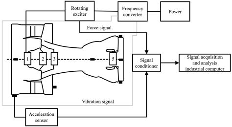 Investigation of the Vibration Transmission Characteristics of the Aero ...