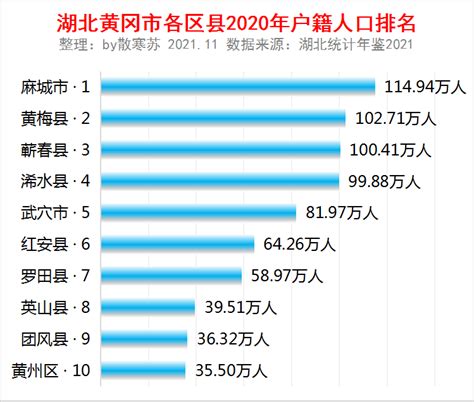 黄冈各县市区户籍人口排名/黄冈10县（市、区）功能定位出炉