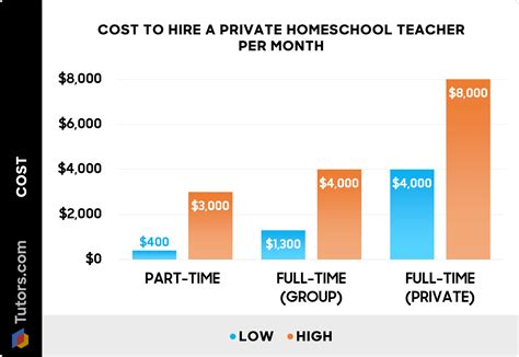 2026 Cost to Hire a Private Homeschool Teacher or Tutor