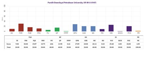 MoE, National Institute Ranking Framework (NIRF)