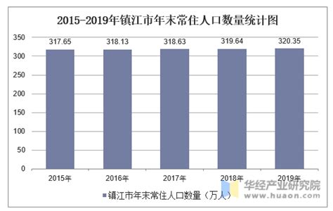 2022年镇江市城市建设状况公报：镇江市城市城区人口79.4万人，同比增长0.13%_智研咨询