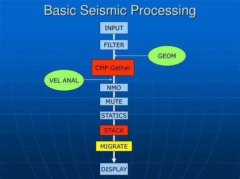 Image result for Basic Seismic Processing