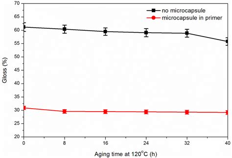 Effect of Urea-Formaldehyde (UF) with Waterborne Emulsion Microcapsules ...