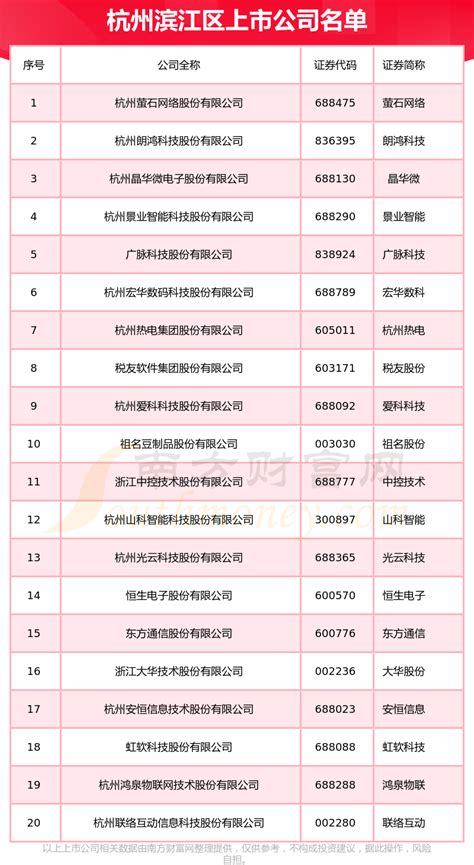 杭州滨江区的上市公司名单一览(2023) - 南方财富网